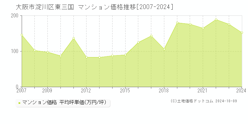 東三国(大阪市淀川区)のマンション価格推移グラフ(坪単価)[2007-2024年]