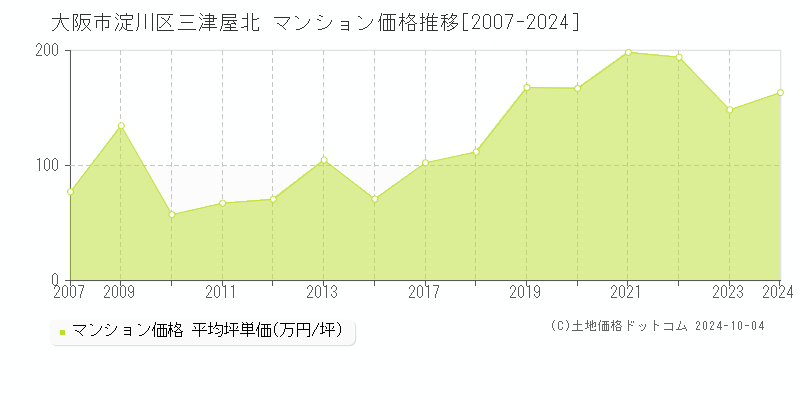 三津屋北(大阪市淀川区)のマンション価格推移グラフ(坪単価)[2007-2024年]