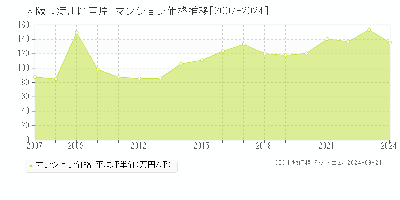 宮原(大阪市淀川区)のマンション価格推移グラフ(坪単価)[2007-2024年]