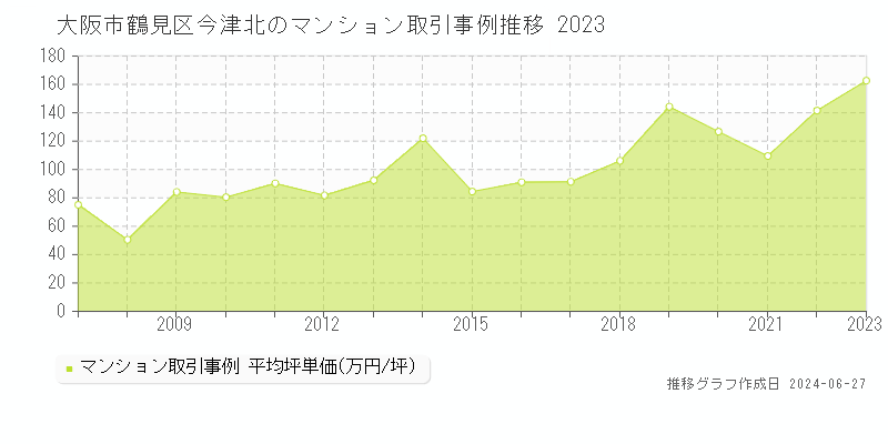 大阪市鶴見区今津北のマンション取引事例推移グラフ 