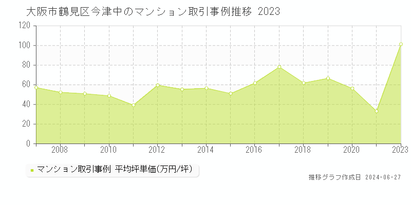 大阪市鶴見区今津中のマンション取引事例推移グラフ 