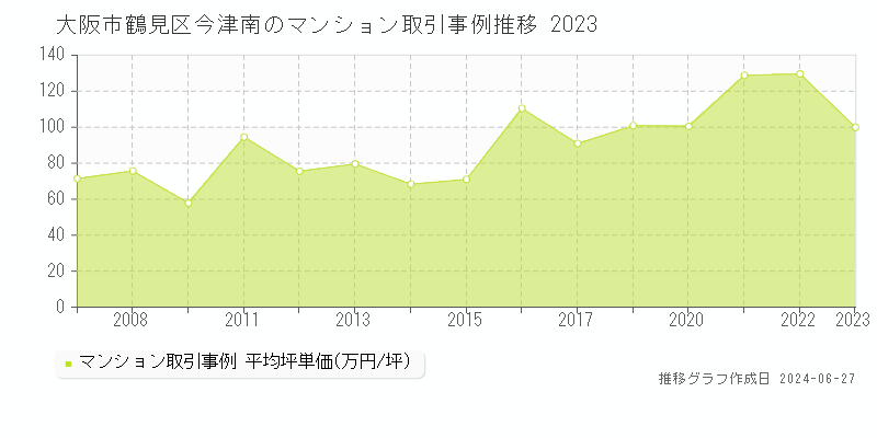 大阪市鶴見区今津南のマンション取引事例推移グラフ 