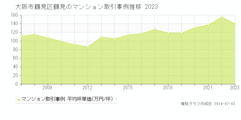 大阪市鶴見区鶴見のマンション取引事例推移グラフ 