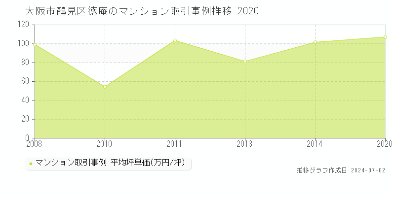 大阪市鶴見区徳庵のマンション取引事例推移グラフ 
