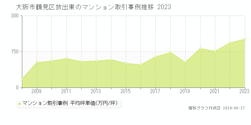 大阪市鶴見区放出東のマンション取引事例推移グラフ 