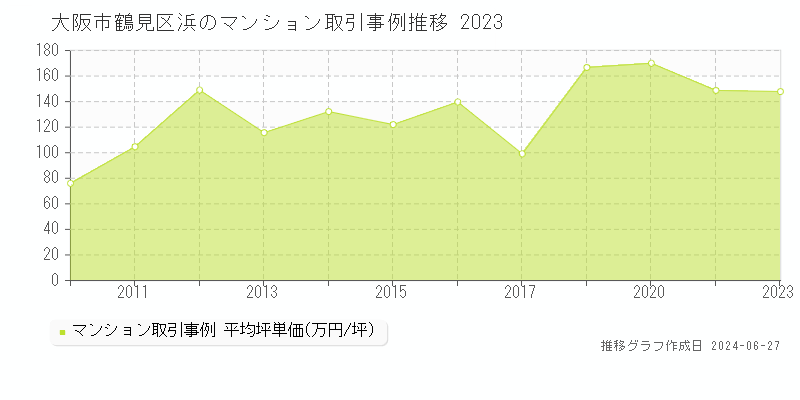 大阪市鶴見区浜のマンション取引事例推移グラフ 