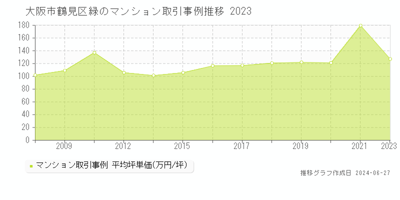 大阪市鶴見区緑のマンション取引事例推移グラフ 