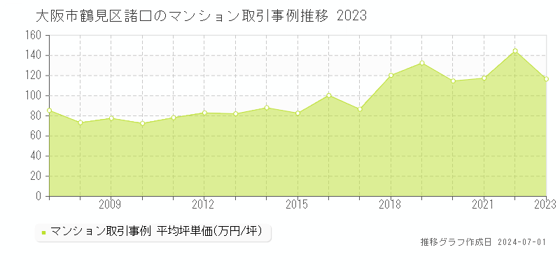 大阪市鶴見区諸口のマンション取引事例推移グラフ 
