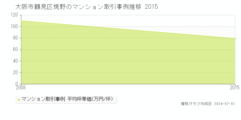 大阪市鶴見区焼野のマンション取引事例推移グラフ 