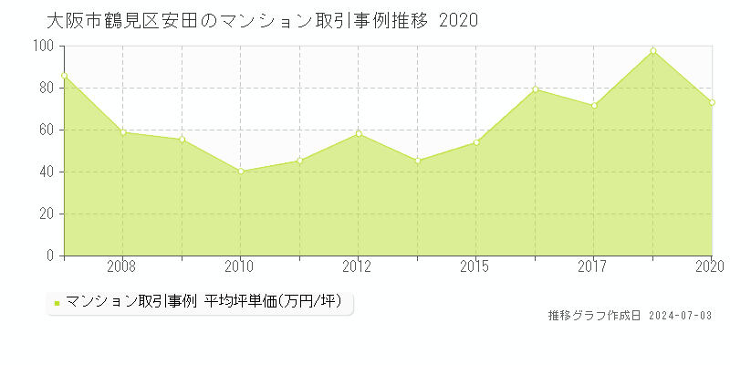 大阪市鶴見区安田のマンション取引事例推移グラフ 