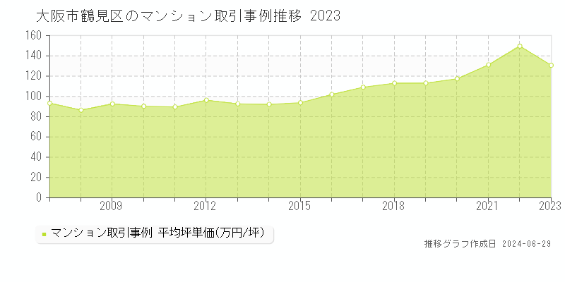 大阪市鶴見区全域のマンション取引事例推移グラフ 
