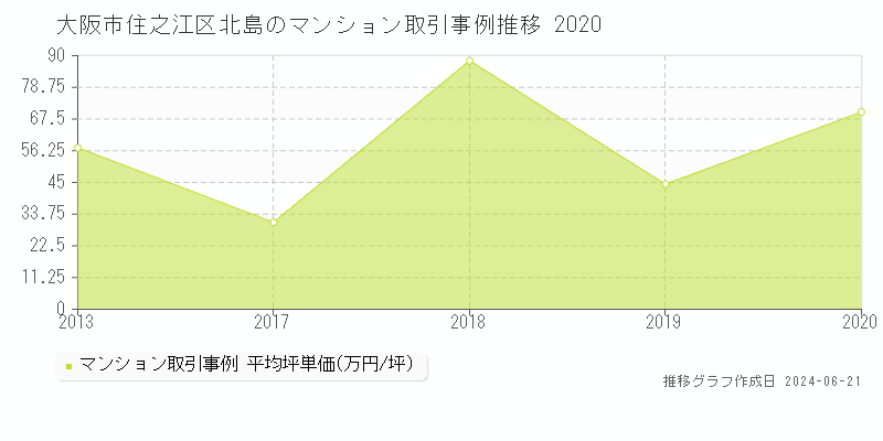 大阪市住之江区北島のマンション取引事例推移グラフ 