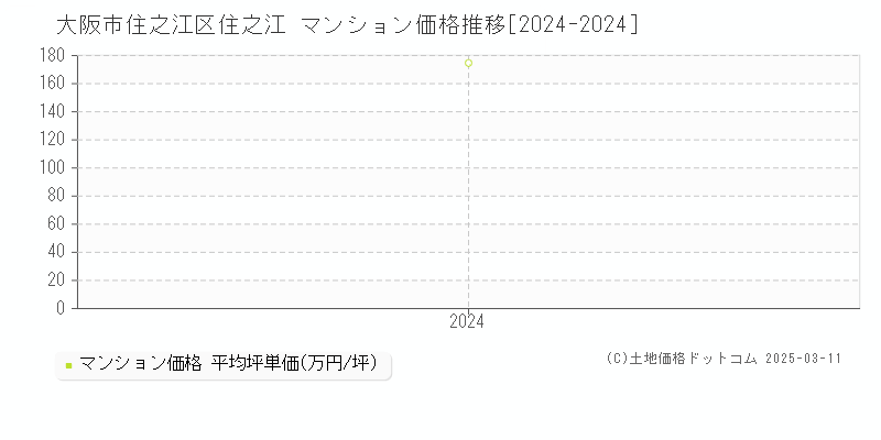 住之江(大阪市住之江区)のマンション価格推移グラフ(坪単価)[2024-2024年]