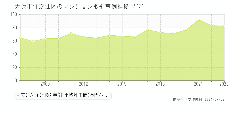 大阪市住之江区のマンション取引事例推移グラフ 