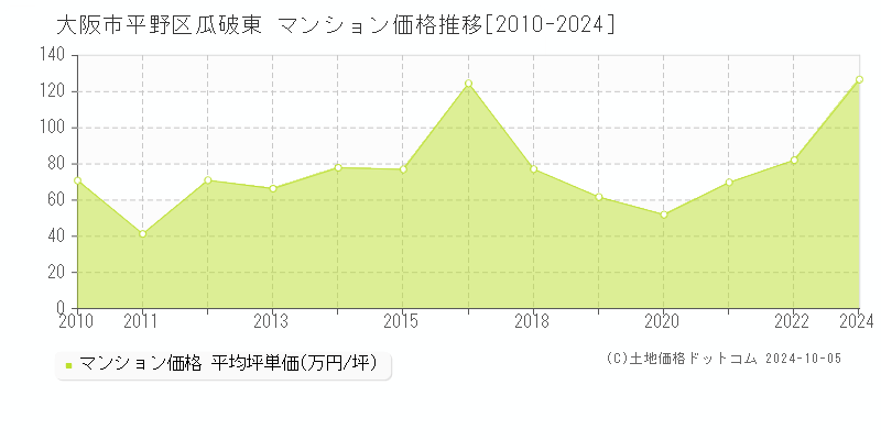 大阪市平野区瓜破東のマンション取引事例推移グラフ 