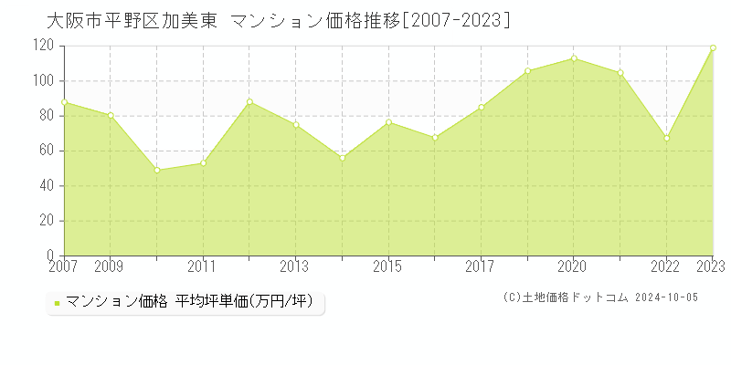 加美東(大阪市平野区)のマンション価格推移グラフ(坪単価)[2007-2023年]