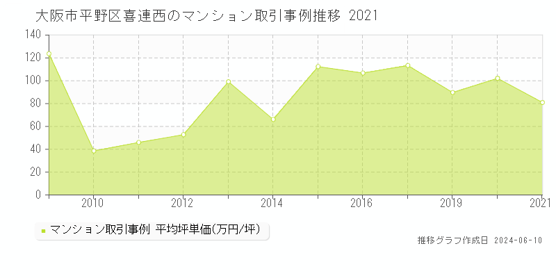 大阪市平野区喜連西のマンション取引事例推移グラフ 