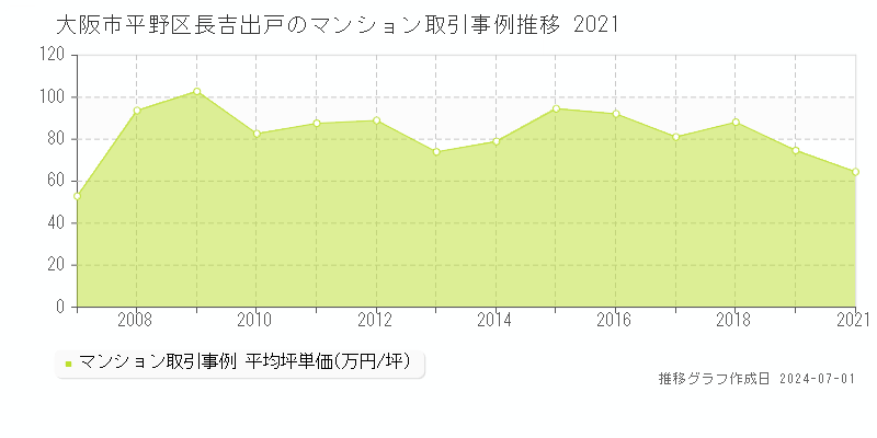 大阪市平野区長吉出戸のマンション取引事例推移グラフ 
