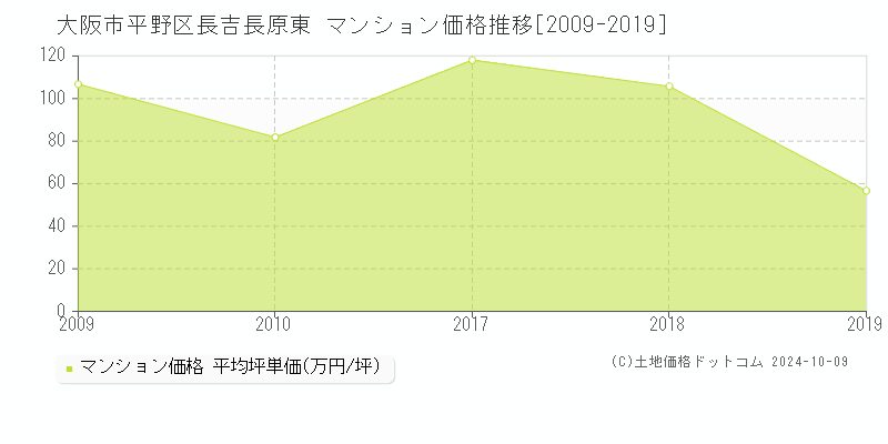 長吉長原東(大阪市平野区)のマンション価格推移グラフ(坪単価)[2009-2019年]