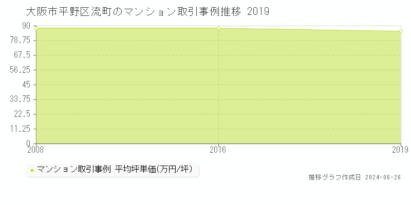 大阪市平野区流町のマンション取引事例推移グラフ 