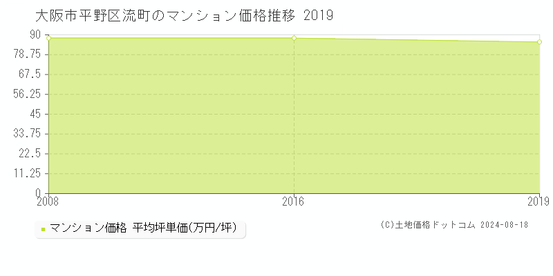 流町(大阪市平野区)のマンション価格推移グラフ(坪単価)[2008-2019年]