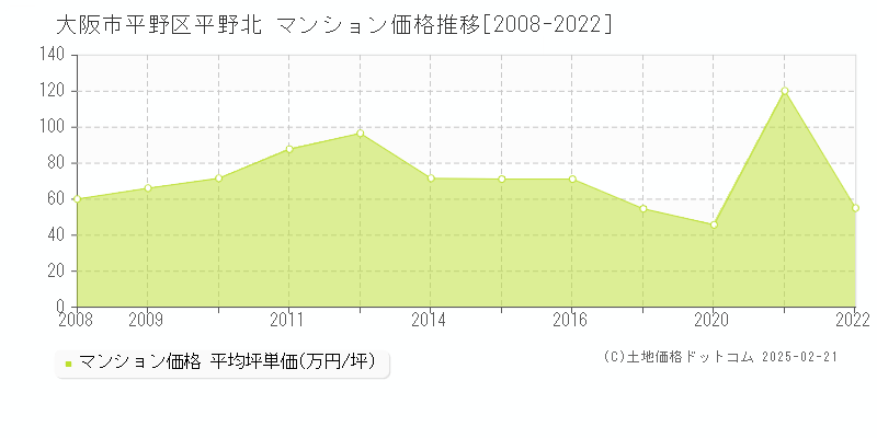 平野北(大阪市平野区)のマンション価格推移グラフ(坪単価)[2008-2022年]