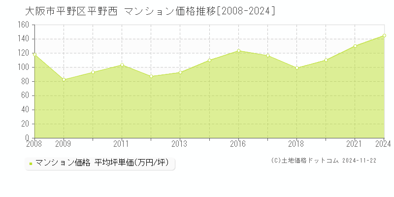 平野西(大阪市平野区)のマンション価格推移グラフ(坪単価)[2008-2024年]