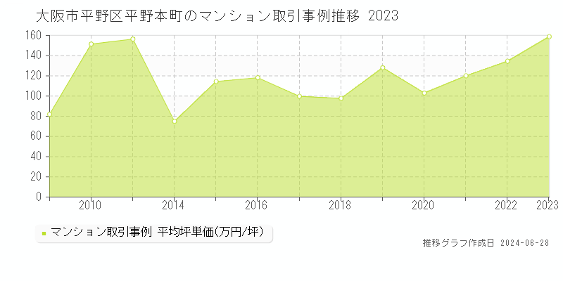 大阪市平野区平野本町のマンション取引事例推移グラフ 