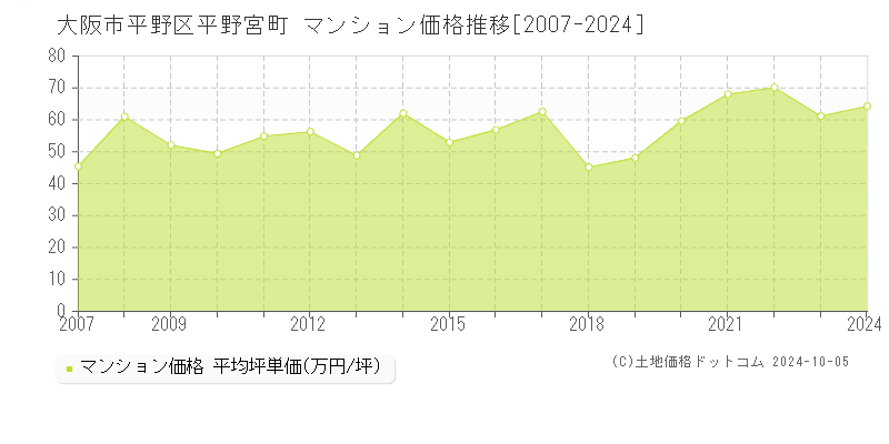 平野宮町(大阪市平野区)のマンション価格推移グラフ(坪単価)