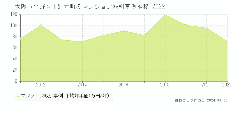 大阪市平野区平野元町のマンション取引事例推移グラフ 
