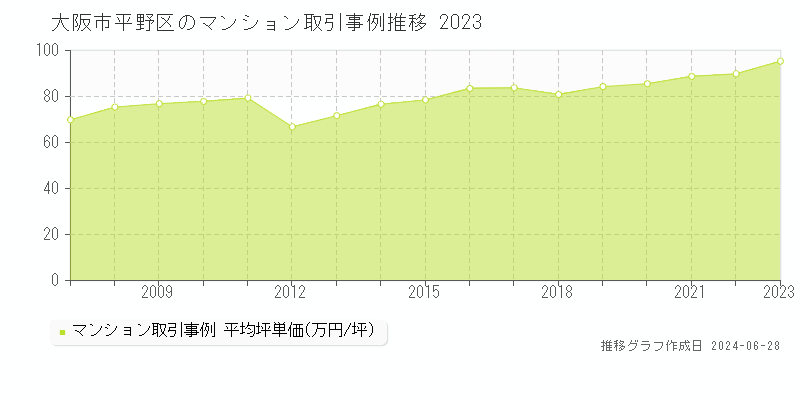 大阪市平野区のマンション取引事例推移グラフ 