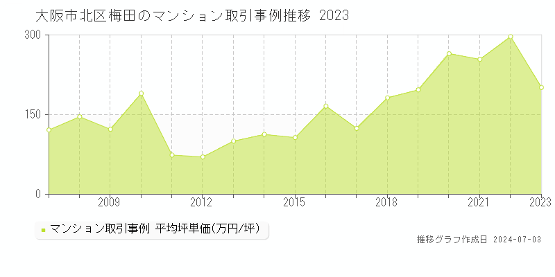 大阪市北区梅田のマンション取引事例推移グラフ 