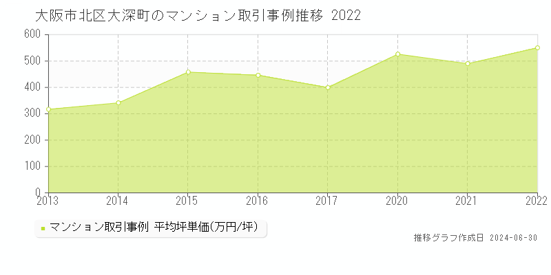 大阪市北区大深町のマンション取引事例推移グラフ 