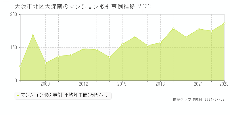大阪市北区大淀南のマンション取引事例推移グラフ 