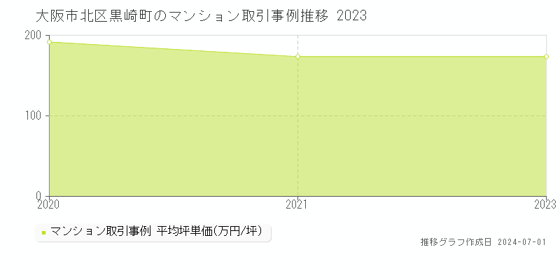 大阪市北区黒崎町のマンション取引事例推移グラフ 