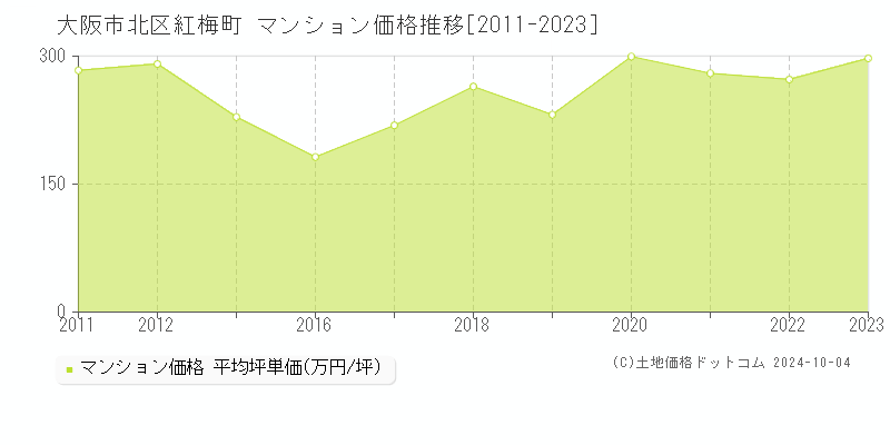 大阪市北区紅梅町のマンション取引事例推移グラフ 