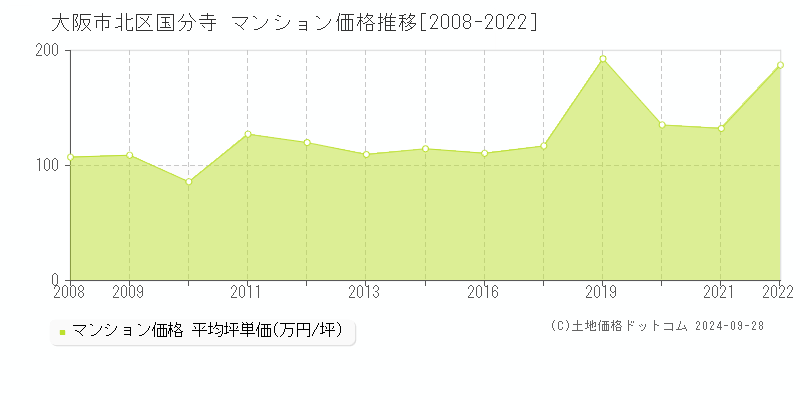 大阪市北区国分寺のマンション取引事例推移グラフ 