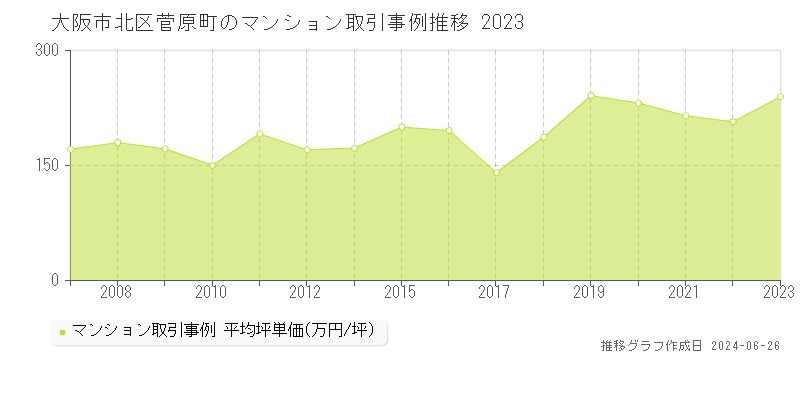 大阪市北区菅原町のマンション取引事例推移グラフ 