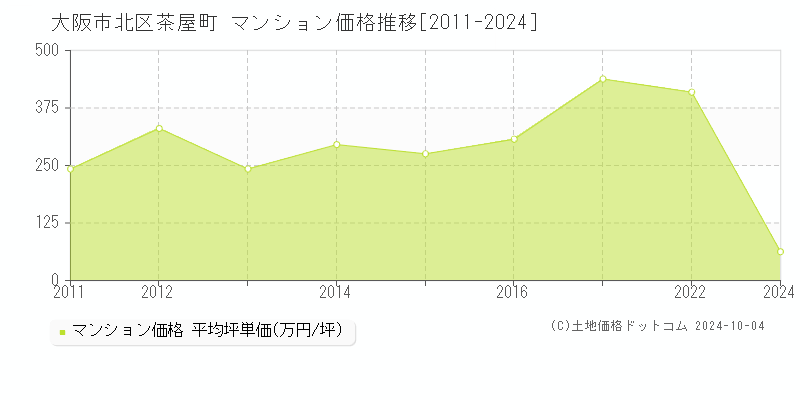 茶屋町(大阪市北区)のマンション価格推移グラフ(坪単価)[2011-2024年]