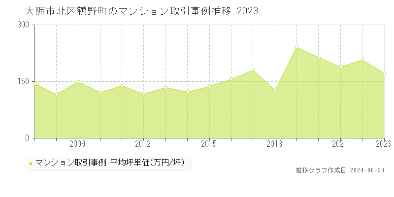 大阪市北区鶴野町のマンション取引事例推移グラフ 