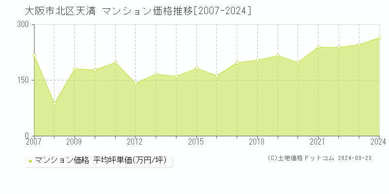 天満(大阪市北区)のマンション価格推移グラフ(坪単価)[2007-2024年]