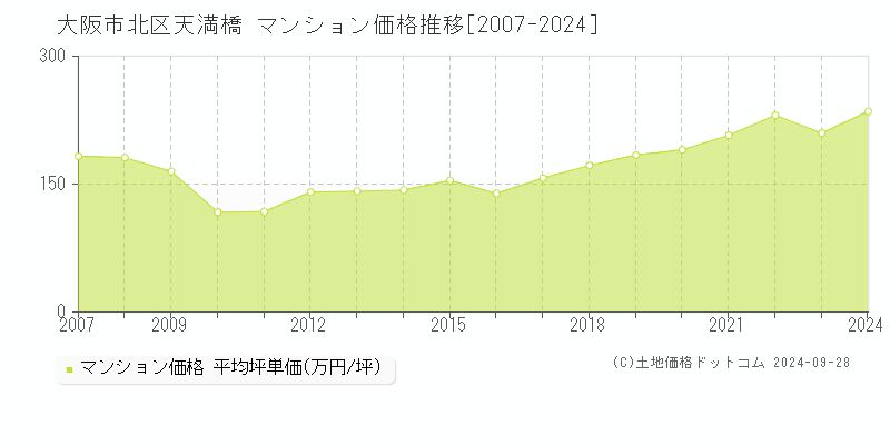 天満橋(大阪市北区)のマンション価格推移グラフ(坪単価)