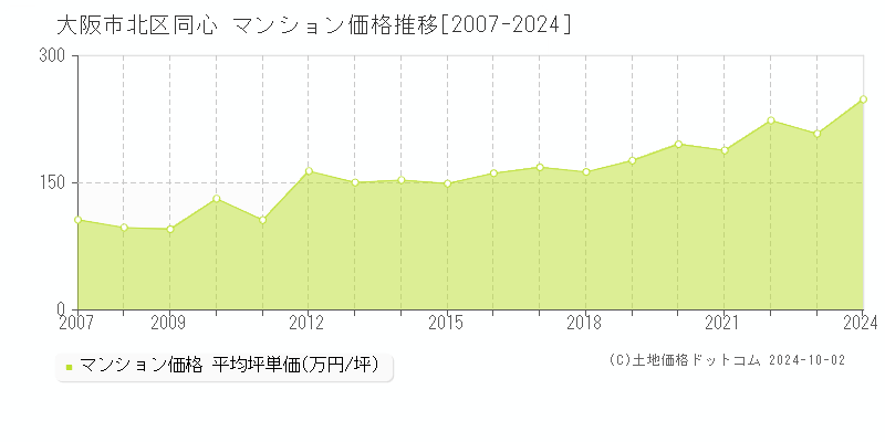 同心(大阪市北区)のマンション価格推移グラフ(坪単価)[2007-2024年]