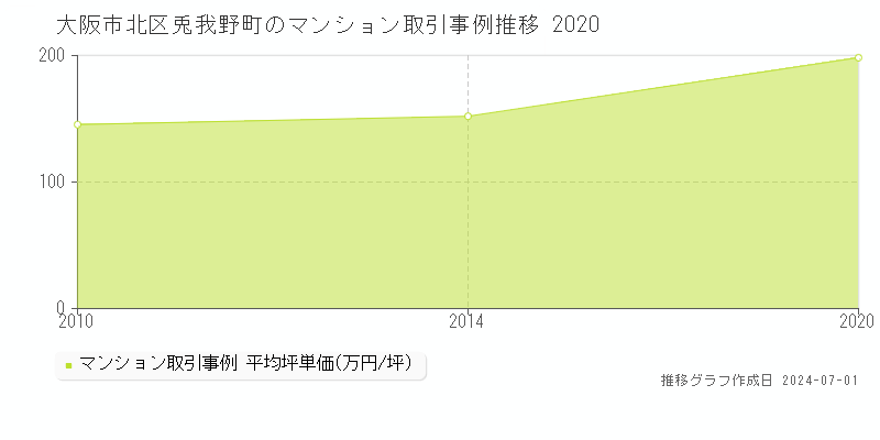 大阪市北区兎我野町のマンション取引事例推移グラフ 