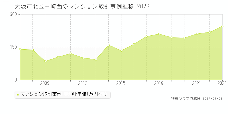 大阪市北区中崎西のマンション取引事例推移グラフ 