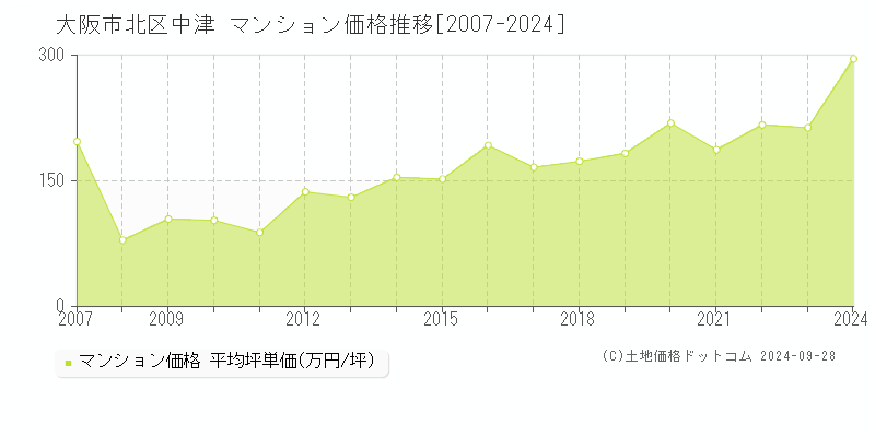 中津(大阪市北区)のマンション価格推移グラフ(坪単価)[2007-2024年]