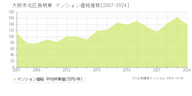 長柄東(大阪市北区)のマンション価格推移グラフ(坪単価)