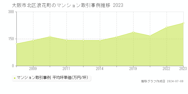 大阪市北区浪花町のマンション取引事例推移グラフ 