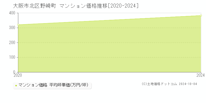 野崎町(大阪市北区)のマンション価格推移グラフ(坪単価)[2020-2024年]