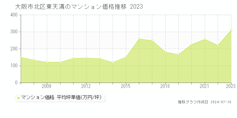 大阪市北区東天満のマンション取引事例推移グラフ 